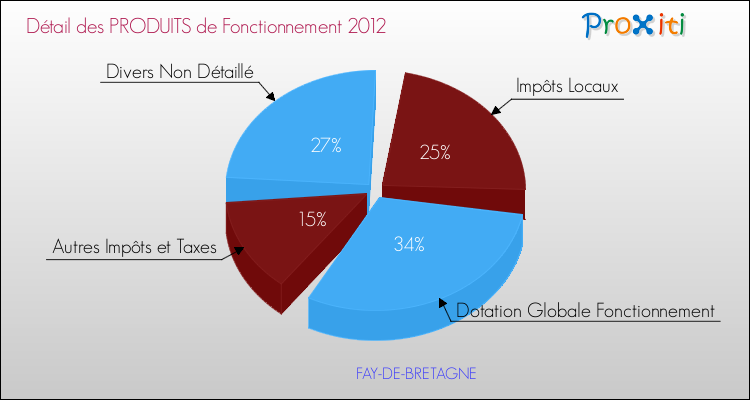 Décomposition du Budget de Fonctionnement 2012 de la commune de FAY-DE-BRETAGNE Budget de Fonctionnement 2012 pour la commune de FAY-DE-BRETAGNE