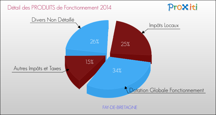 Décomposition du Budget de Fonctionnement 2014 de la commune de FAY-DE-BRETAGNE Budget de Fonctionnement 2014 pour la commune de FAY-DE-BRETAGNE