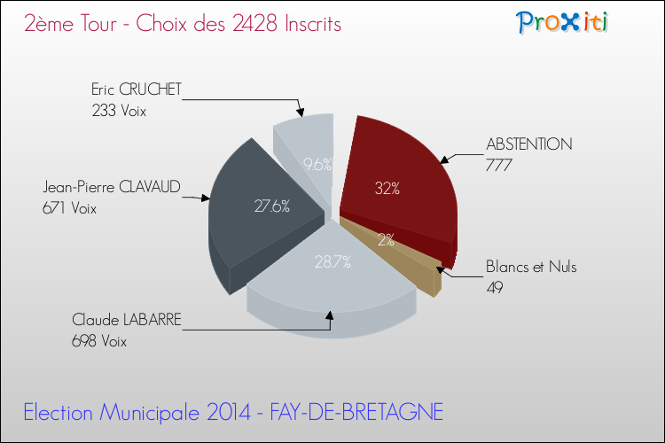 Résultats par rapport aux inscrits au 2ème Tour des Elections Municipales 2014 de la commune de FAY-DE-BRETAGNE Elections Municipales 2014 - Résultats par rapport aux inscrits au 2ème Tour pour la commune de FAY-DE-BRETAGNE