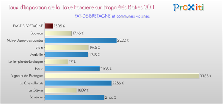 Taux d'imposition de la taxe foncière sur le bati 2011 pour FAY-DE-BRETAGNE et les communes proches Comparaison des taux d'imposition de la taxe foncière sur le bati 2011 pour FAY-DE-BRETAGNE et les communes voisines