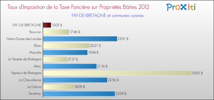Taux d'imposition de la taxe foncière sur le bati 2012 pour FAY-DE-BRETAGNE et les communes proches Comparaison des taux d'imposition de la taxe foncière sur le bati 2012 pour FAY-DE-BRETAGNE et les communes voisines