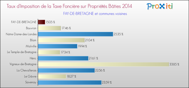 Taux d'imposition de la taxe foncière sur le bati 2014 pour FAY-DE-BRETAGNE et les communes proches Comparaison des taux d'imposition de la taxe foncière sur le bati 2014 pour FAY-DE-BRETAGNE et les communes voisines