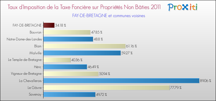 Taux d'imposition de la taxe foncière sur les immeubles et terrains non batis 2011 pour FAY-DE-BRETAGNE et les communes proches Comparaison des taux d'imposition de la taxe foncière sur les immeubles et terrains non batis 2011 pour FAY-DE-BRETAGNE et les communes voisines