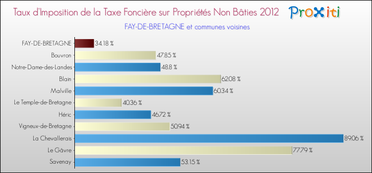 Taux d'imposition de la taxe foncière sur les immeubles et terrains non batis 2012 pour FAY-DE-BRETAGNE et les communes proches Comparaison des taux d'imposition de la taxe foncière sur les immeubles et terrains non batis 2012 pour FAY-DE-BRETAGNE et les communes voisines
