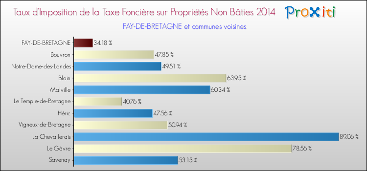 Taux d'imposition de la taxe foncière sur les immeubles et terrains non batis 2014 pour FAY-DE-BRETAGNE et les communes proches Comparaison des taux d'imposition de la taxe foncière sur les immeubles et terrains non batis 2014 pour FAY-DE-BRETAGNE et les communes voisines