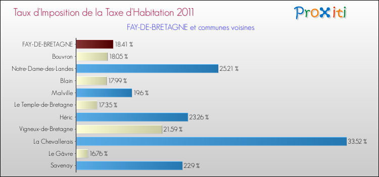 Taux d'imposition de la taxe d'habitation 2011 pour FAY-DE-BRETAGNE et les communes proches Comparaison des taux d'imposition de la taxe d'habitation 2011 pour FAY-DE-BRETAGNE et les communes voisines