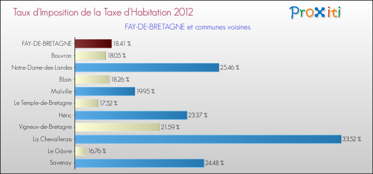 Taux d'imposition de la taxe d'habitation 2012 pour FAY-DE-BRETAGNE et les communes proches Comparaison des taux d'imposition de la taxe d'habitation 2012 pour FAY-DE-BRETAGNE et les communes voisines