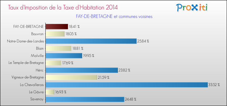 Taux d'imposition de la taxe d'habitation 2014 pour FAY-DE-BRETAGNE et les communes proches Comparaison des taux d'imposition de la taxe d'habitation 2014 pour FAY-DE-BRETAGNE et les communes voisines