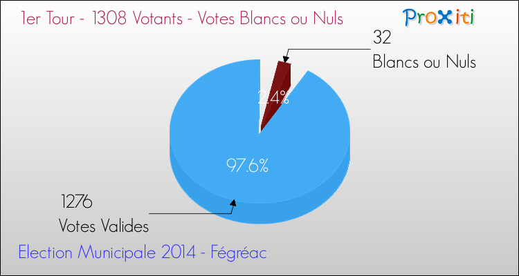 Votes blancs ou nuls au 1er Tour des Elections Municipales 2014 de la commune de Fégréac Elections Municipales 2014 - Votes blancs ou nuls au 1er Tour pour la commune de Fégréac