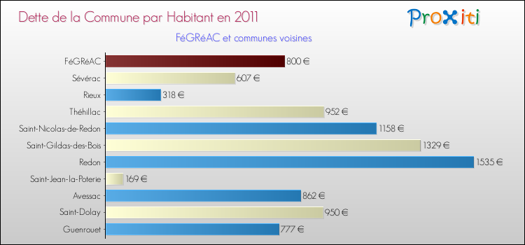 Dette par habitant de la commune en 2011 pour FéGRéAC et les communes proches Comparaison de la dette par habitant de la commune en 2011 pour FéGRéAC et les communes voisines