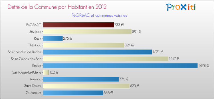 Dette par habitant de la commune en 2012 pour FéGRéAC et les communes proches Comparaison de la dette par habitant de la commune en 2012 pour FéGRéAC et les communes voisines