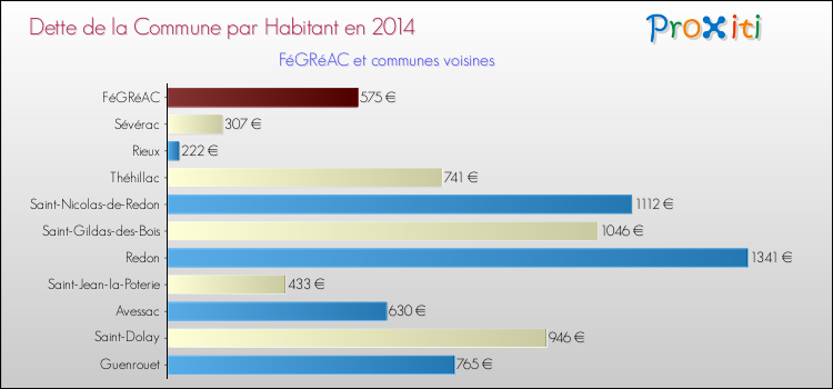 Dette par habitant de la commune en 2014 pour FéGRéAC et les communes proches Comparaison de la dette par habitant de la commune en 2014 pour FéGRéAC et les communes voisines