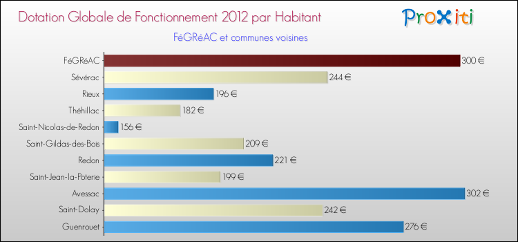 Montant des dotations globales de fonctionnement DGF par Habitant pour FéGRéAC et les communes proches Comparaison des des dotations globales de fonctionnement DGF par habitant pour FéGRéAC et les communes voisines