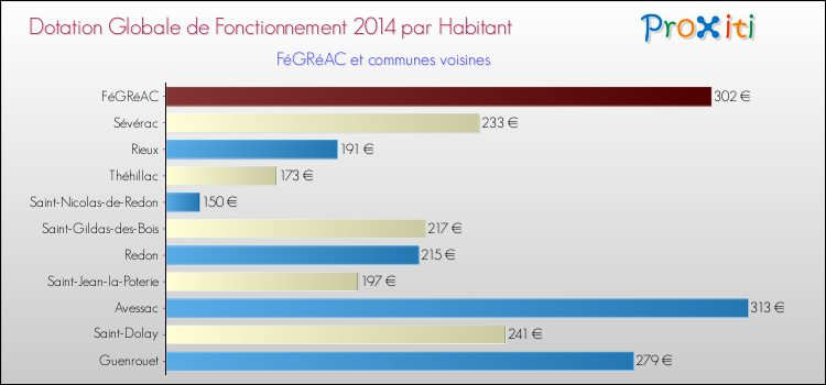 Montant des dotations globales de fonctionnement DGF par Habitant pour FéGRéAC et les communes proches en 2014. Comparaison des des dotations globales de fonctionnement DGF par habitant pour FéGRéAC et les communes voisines en 2014.