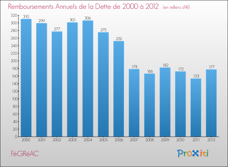 Evolution de l'annuité de la dette pour la commune de FéGRéAC de 2000 à 2012 Annuités de la dette pour FéGRéAC de 2000 à 2012