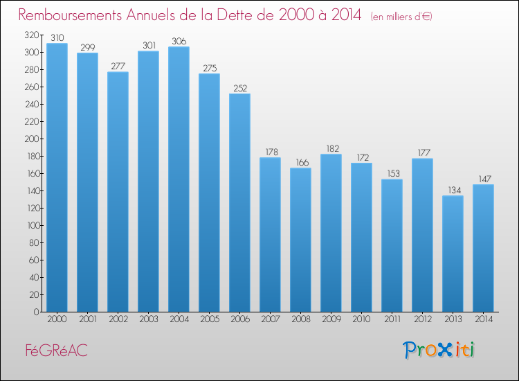 Evolution de l'annuité de la dette pour la commune de FéGRéAC de 2000 à 2014 Annuités de la dette pour FéGRéAC de 2000 à 2014