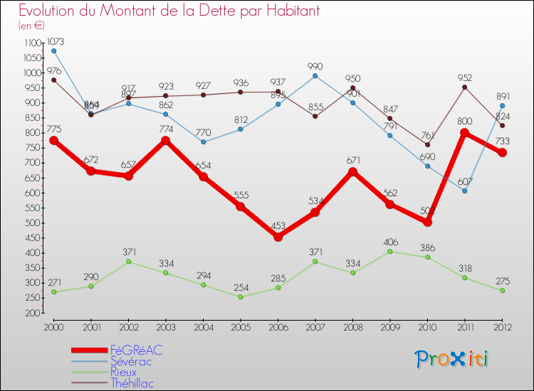 Evolution de la dette par habitant pour la commune de FéGRéAC et les communes proches de 2000 à 2012 Comparaison de la dette par habitant pour FéGRéAC et les communes voisines de 2000 à 2012