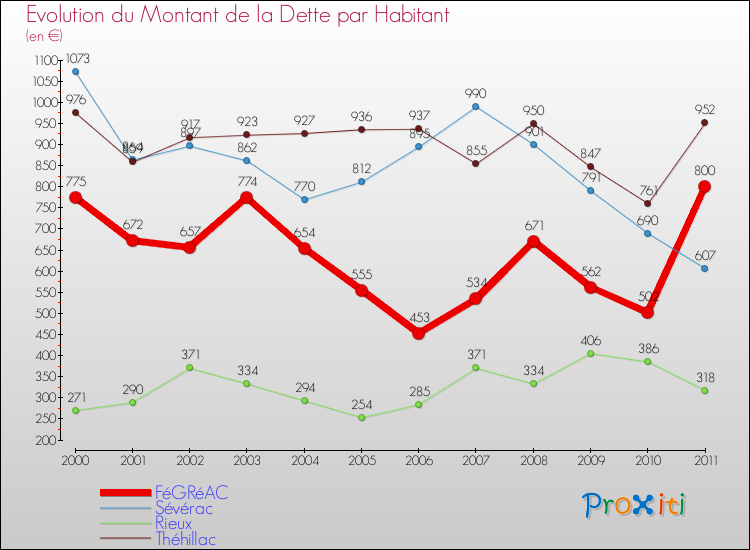 Evolution de la dette par habitant pour la commune de FéGRéAC et les communes proches Comparaison de la dette par habitant pour FéGRéAC et les communes voisines