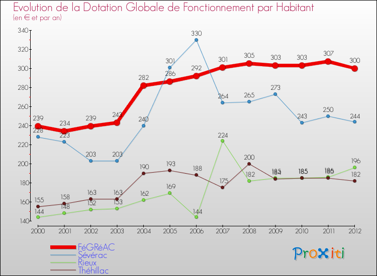 Evolution et montant de la dotation globale de fonctionnement par Habitant pour FéGRéAC et les communes proches Comparaison des dotations globales de fonctionnement par habitant pour FéGRéAC et les communes voisines