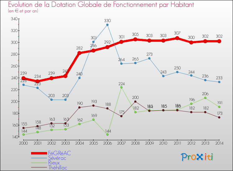 Evolution et montant de la dotation globale de fonctionnement par Habitant pour FéGRéAC et les communes proches de 2000 à 2014. Comparaison des dotations globales de fonctionnement par habitant pour FéGRéAC et les communes voisines de 2000 à 2014.