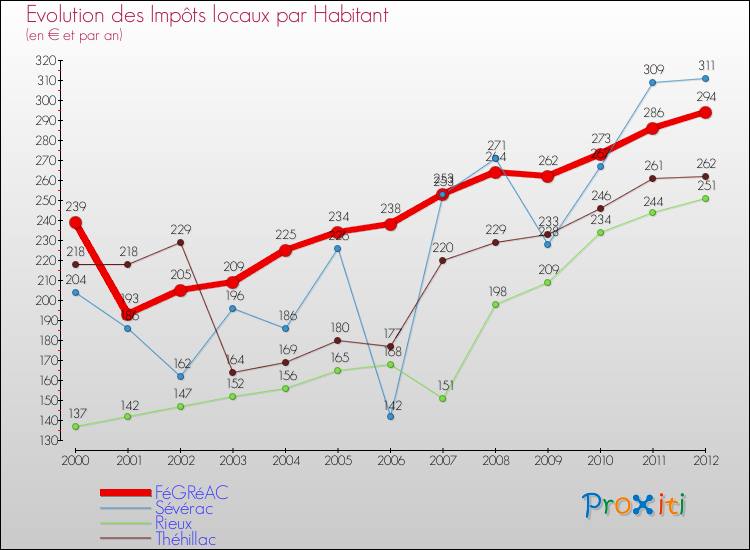 Evolution et montant des impôts locaux par Habitant pour FéGRéAC et les communes proches Comparaison des impôts locaux par habitant pour FéGRéAC et les communes voisines