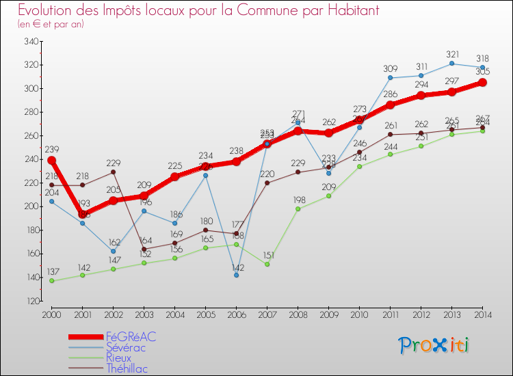 Evolution et montant des impôts locaux par Habitant pour FéGRéAC et les communes proches de 2000 à 2014 Comparaison des impôts locaux par habitant pour FéGRéAC et les communes voisines de 2000 à 2014