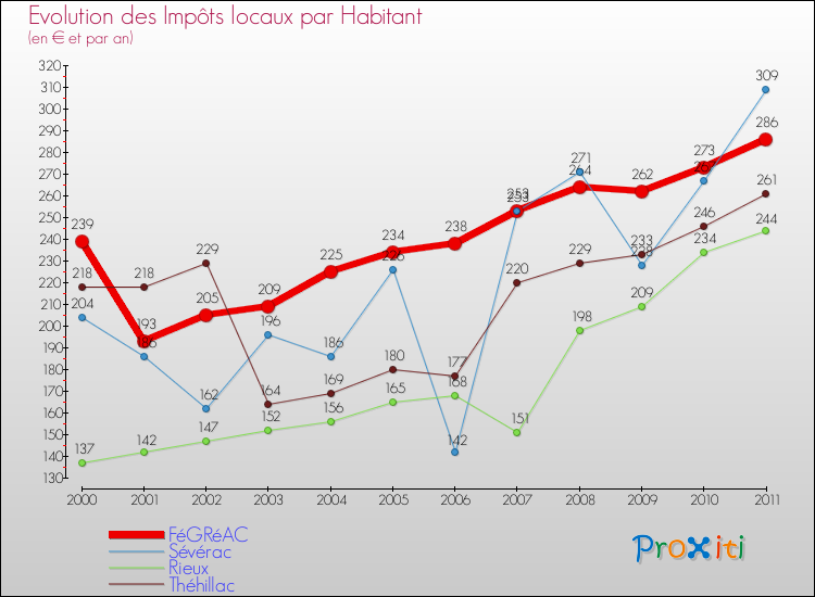 Evolution et montant des impôts locaux par Habitant pour FéGRéAC et les communes proches Comparaison des impôts locaux par habitant pour FéGRéAC et les communes voisines