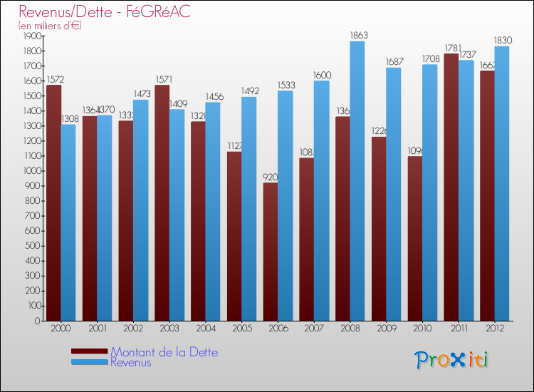Evolution comparée de la dette et des revenus pour la commune de FéGRéAC de 2000 à 2012 Comparaison de la dette et des revenus pour FéGRéAC de 2000 à 2012