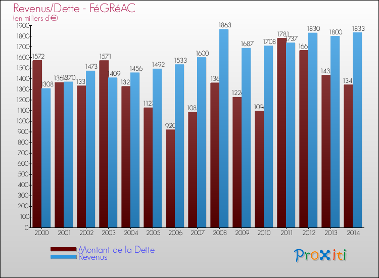 Evolution comparée de la dette et des revenus pour la commune de FéGRéAC de 2000 à 2014 Comparaison de la dette et des revenus pour FéGRéAC de 2000 à 2014