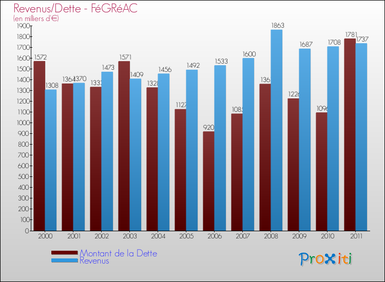 Evolution comparée de la dette et des revenus pour la commune de FéGRéAC de 2000 à 2011 Comparaison de la dette et des revenus pour FéGRéAC de 2000 à 2011