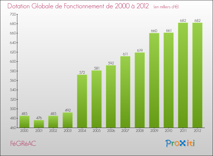 Evolution du montant de la Dotation Globale de Fonctionnement pour la commune de FéGRéAC de 2000 à 2012 Evolution du montant de la Dotation Globale de Fonctionnement pour FéGRéAC de 2000 à 2012