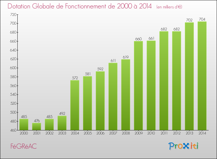 Evolution du montant de la Dotation Globale de Fonctionnement pour la commune de FéGRéAC de 2000 à 2014 Evolution du montant de la Dotation Globale de Fonctionnement pour FéGRéAC de 2000 à 2014