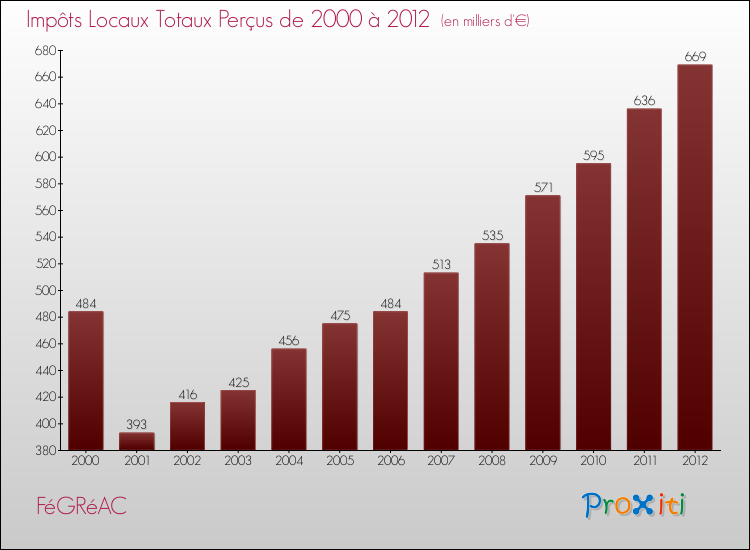 Evolution des Impôts Locaux pour la commune de FéGRéAC de 2000 à 2012 Evolution des Impôts Locaux pour FéGRéAC de 2000 à 2012