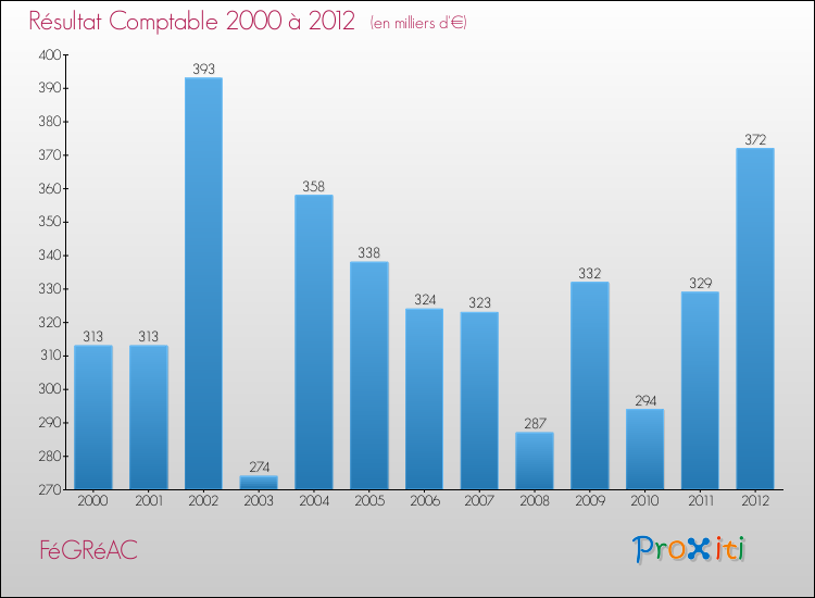 Evolution du résultat comptable pour la commune de FéGRéAC de 2000 à 2012 Evolution du résultat comptable pour FéGRéAC de 2000 à 2012