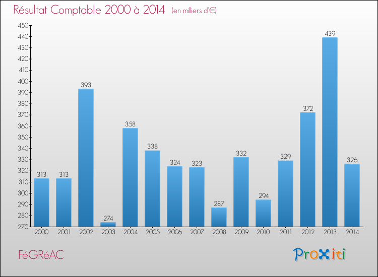 Evolution du résultat comptable pour la commune de FéGRéAC de 2000 à 2014 Evolution du résultat comptable pour FéGRéAC de 2000 à 2014