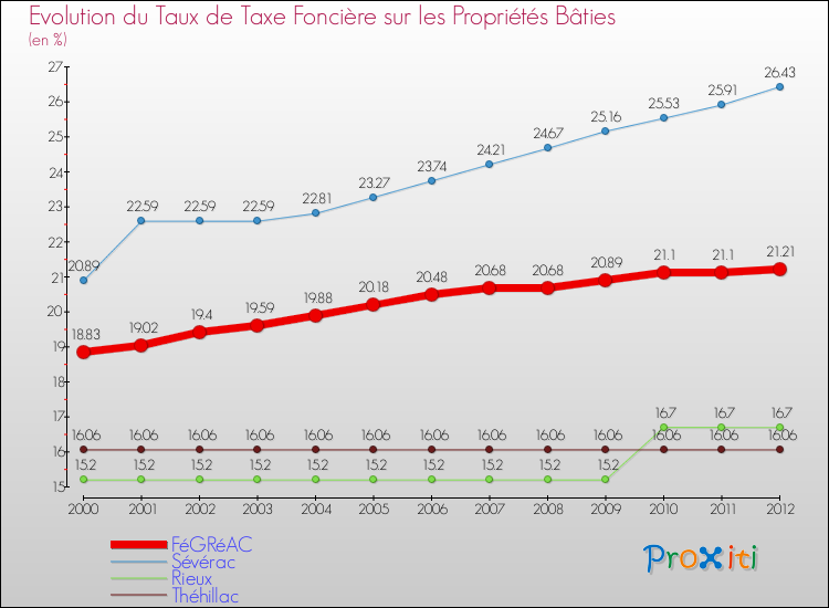 Evolution du taux de la taxe foncière sur le bati pour FéGRéAC et les communes proches de 2000 à 2012 Comparaison des taux de taxe foncière sur le bati pour FéGRéAC et les communes voisines de 2000 à 2012