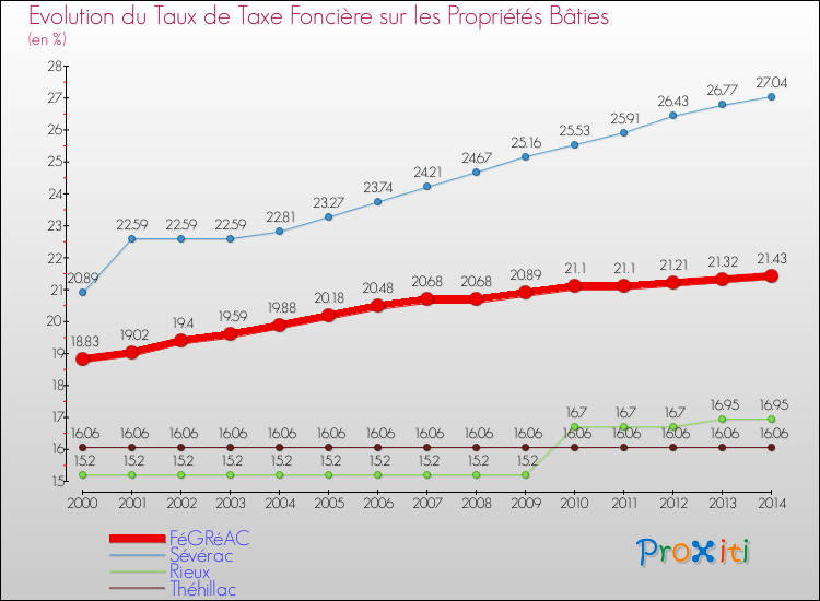 Evolution du taux de la taxe foncière sur le bati pour FéGRéAC et les communes proches de 2000 à 2014 Comparaison des taux de taxe foncière sur le bati pour FéGRéAC et les communes voisines de 2000 à 2014