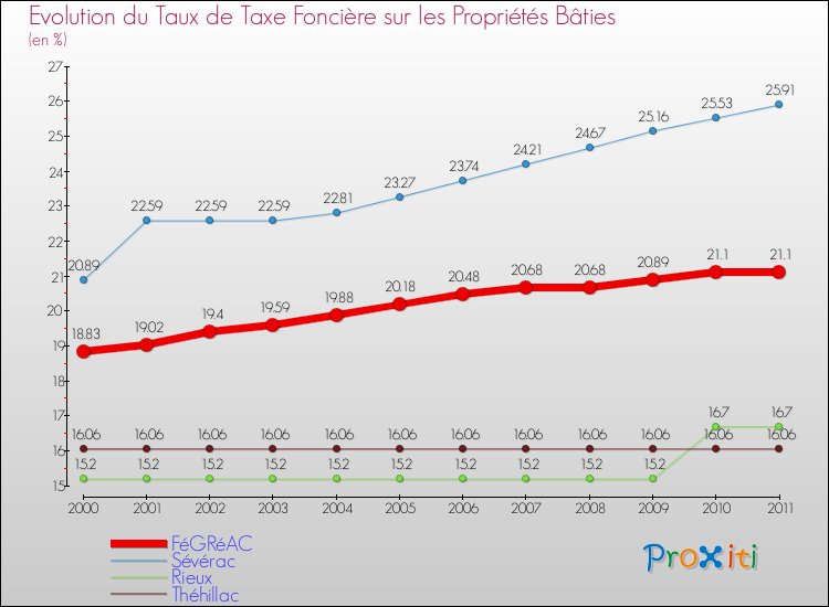 Evolution du taux de la taxe foncière sur le bati pour FéGRéAC et les communes proches Comparaison des taux de taxe foncière sur le bati pour FéGRéAC et les communes voisines