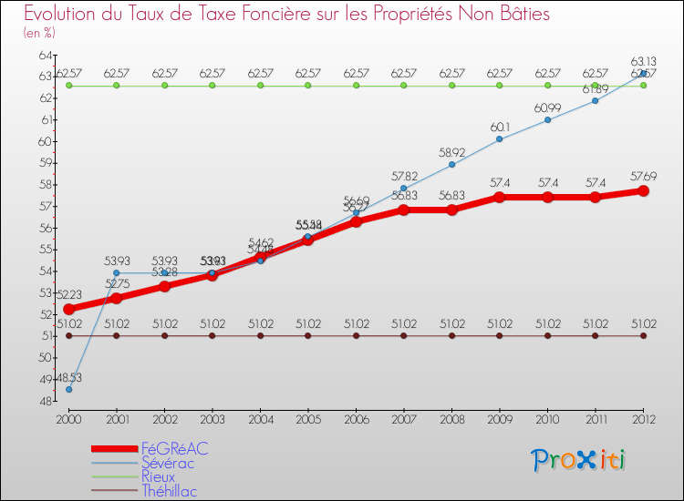 Evolution du taux de la taxe foncière sur les immeubles et terrains non batis pour FéGRéAC et les communes proches de 2000 à 2012 Comparaison des taux de la taxe foncière sur les immeubles et terrains non batis pour FéGRéAC et les communes voisines de 2000 à 2012