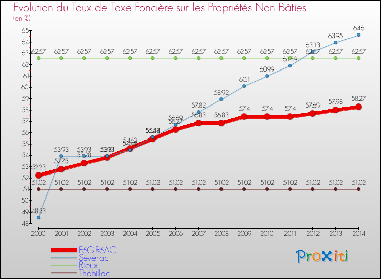Evolution du taux de la taxe foncière sur les immeubles et terrains non batis pour FéGRéAC et les communes proches de 2000 à 2014 Comparaison des taux de la taxe foncière sur les immeubles et terrains non batis pour FéGRéAC et les communes voisines de 2000 à 2014