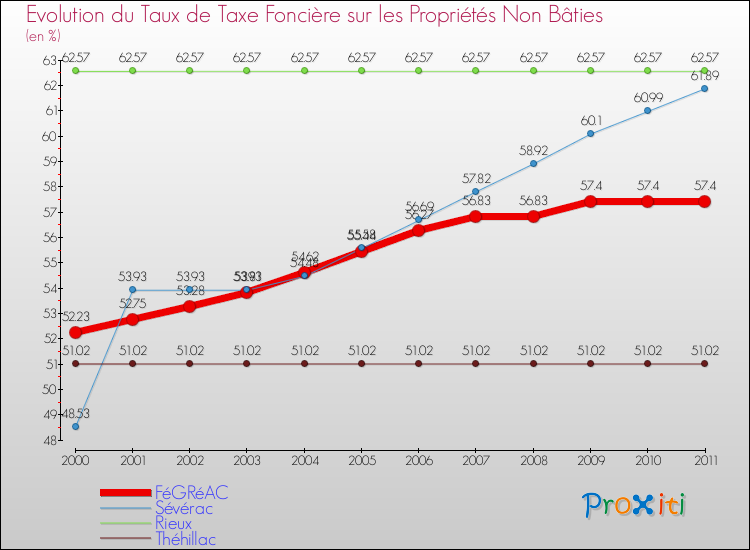 Evolution du taux de la taxe foncière sur les immeubles et terrains non batis pour FéGRéAC et les communes proches Comparaison des taux de la taxe foncière sur les immeubles et terrains non batis pour FéGRéAC et les communes voisines