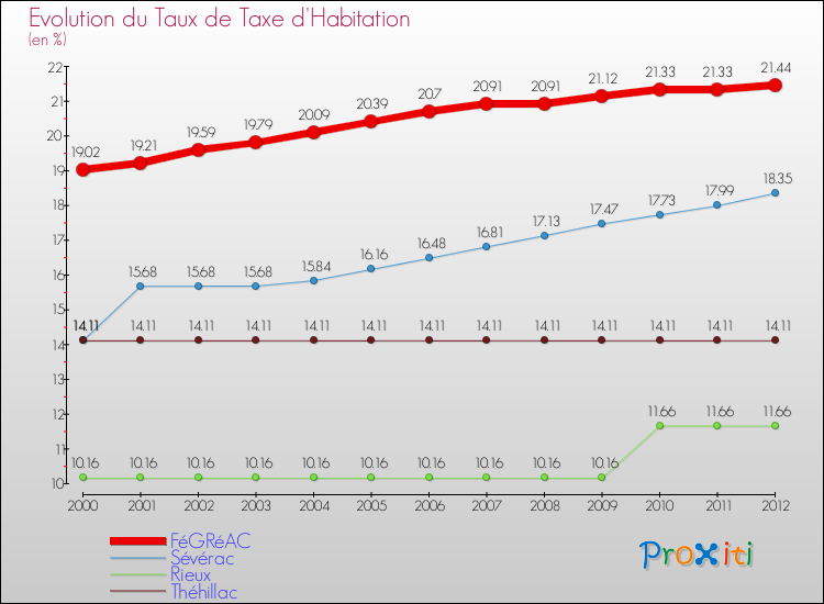 Evolution du taux de la taxe d'habitation pour FéGRéAC et les communes proches Comparaison des taux de la taxe d'habitation pour FéGRéAC et les communes voisines