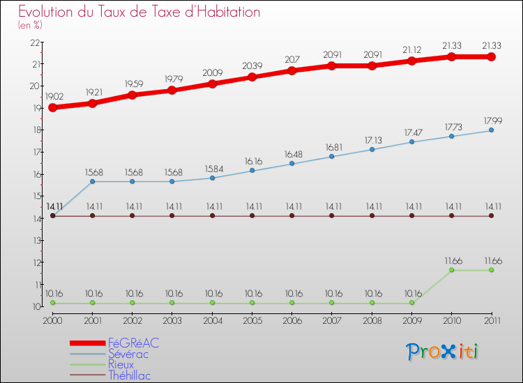 Evolution du taux de la taxe d'habitation pour FéGRéAC et les communes proches Comparaison des taux de la taxe d'habitation pour FéGRéAC et les communes voisines