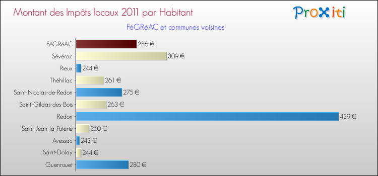 Montant des impôts locaux par Habitant pour FéGRéAC et les communes proches Comparaison des impôts locaux par habitant pour FéGRéAC et les communes voisines
