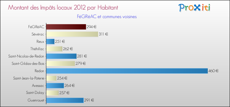 Montant des impôts locaux par Habitant pour FéGRéAC et les communes proches Comparaison des impôts locaux par habitant pour FéGRéAC et les communes voisines