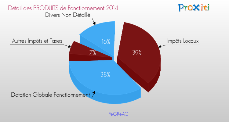 Décomposition du Budget de Fonctionnement 2014 de la commune de FéGRéAC Budget de Fonctionnement 2014 pour la commune de FéGRéAC