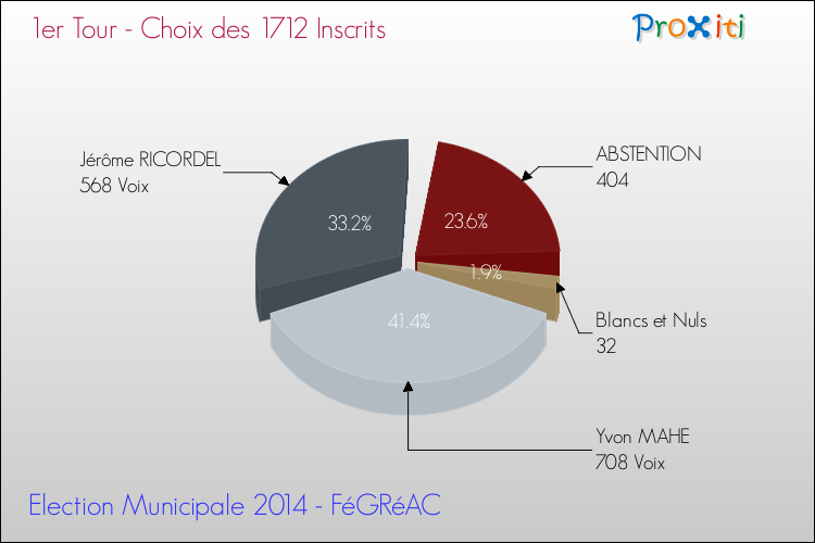 Résultats par rapport aux inscrits au 1er Tour des Elections Municipales 2014 de la commune de FéGRéAC Elections Municipales 2014 - Résultats par rapport aux inscrits au 1er Tour pour la commune de FéGRéAC
