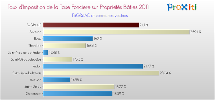 Taux d'imposition de la taxe foncière sur le bati 2011 pour FéGRéAC et les communes proches Comparaison des taux d'imposition de la taxe foncière sur le bati 2011 pour FéGRéAC et les communes voisines