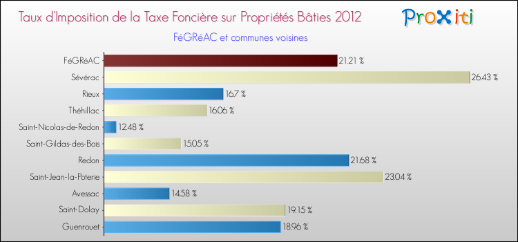 Taux d'imposition de la taxe foncière sur le bati 2012 pour FéGRéAC et les communes proches Comparaison des taux d'imposition de la taxe foncière sur le bati 2012 pour FéGRéAC et les communes voisines