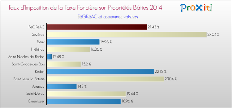 Taux d'imposition de la taxe foncière sur le bati 2014 pour FéGRéAC et les communes proches Comparaison des taux d'imposition de la taxe foncière sur le bati 2014 pour FéGRéAC et les communes voisines